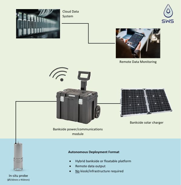 SWS turn-key solution diagram